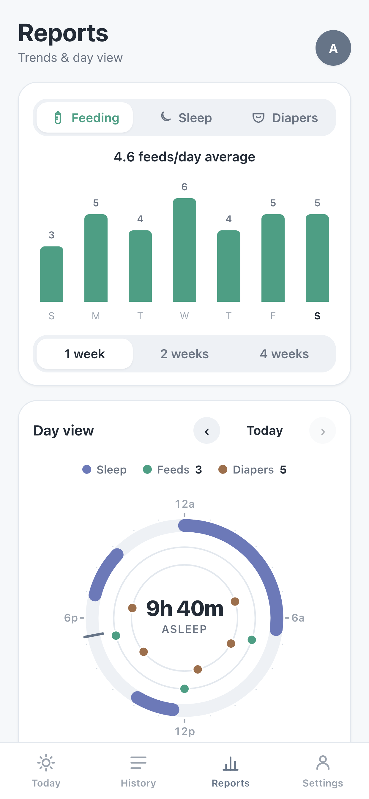 The Reports screen: day-by-day trends plus a 24-hour day view of sleep, feeds, and diapers.